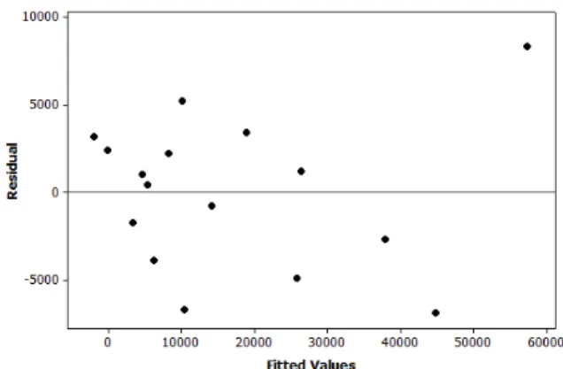 Figure 4: Normal probability plot for the effects of  input variables for each substance studied as a  corro-sion inhibitor