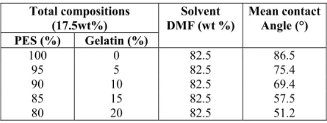 Table 1: Hydrophilicity of PES/gelatin membranes. 