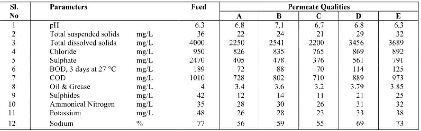 Table 3: Analytical determinations of partially treated distillery effluent from PES/gelatin membranes (A- (A-E as in Table 2)