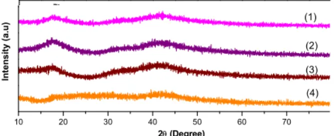 Figure 1: XRD pattern of PES/gelatin (1) 100% PES; 