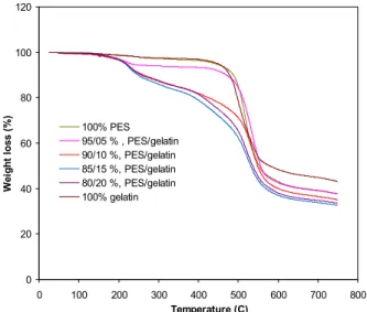 Figure 2: The TGA curves of 100% PES, 100% 