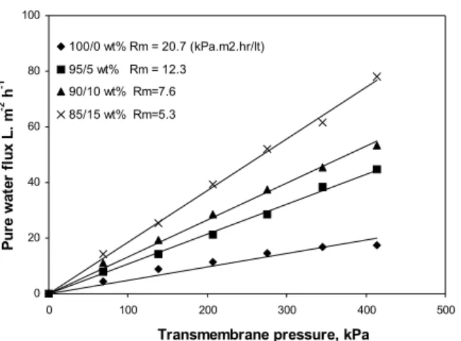 Figure 3: Effect of transmembrane pressure on pure  water flux of PES/gelatin blend membrane, Rm-  Membrane resistance, kPa.m 2 .hr/L