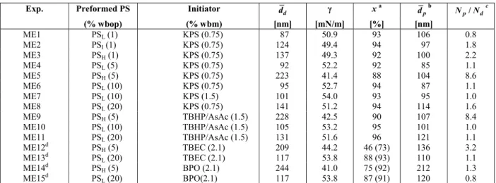 Table 2: Summary of ME polymerizations. Conditions and results. 