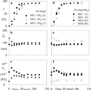 Figure 3: Comparison of St ME polymerizations  with KPS and preformed PS of different molecular  weights (a-c) and with different PS L  contents (d-f)