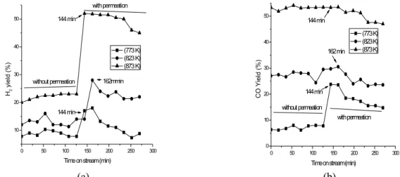 Figure 4 illustrates that initiating hydrogen re- re-moval by permeation significantly increased the  methane conversion at the two highest temperatures