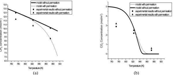 Figure 8 presents the model predictions and the  evolution of the carbon monoxide and hydrogen  yields (Yj = [Cj/ ΣCi 0 ] × 10 2 , where j = CO and H 2 )  with and without hydrogen permeation (C H2  =  C H2permeated  + C H2reactor exit )