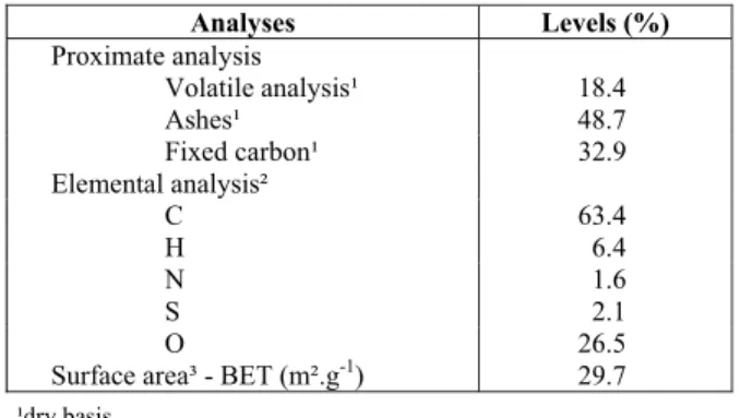 Table 1: Composition of the coal and the char  produced.  Analyses Levels  (%)  Proximate analysis  Volatile analysis¹  18.4  Ashes¹ 48.7  Fixed carbon¹  32.9  Elemental analysis²  C 63.4  H 6.4  N 1.6  S 2.1  O 26.5  Surface area³ - BET (m².g -1 ) 29.7 