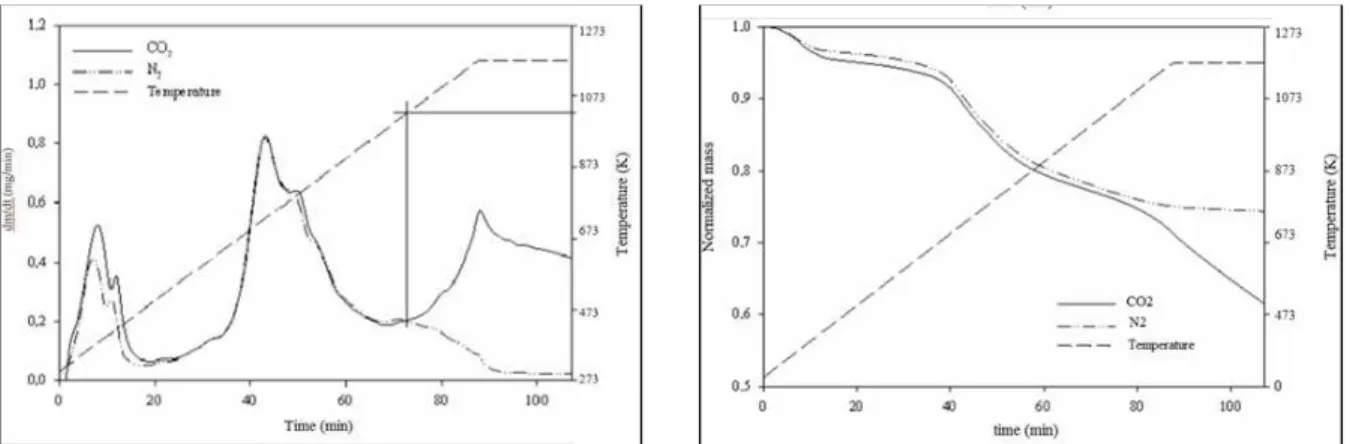 Figure 3 shows the curves of char conversion as a  function of time for the temperatures 973 K, 1073 K,  1173 K and 1273 K with a mixture of 20%O 2 /80%CO 2 as the reagent gas