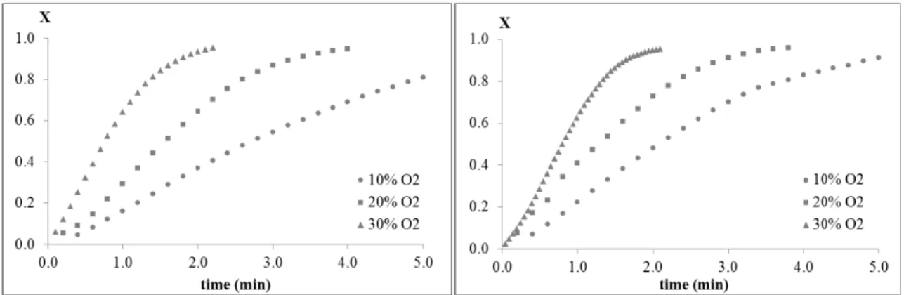 Figure 4: Conversion of char vs. time for different concentrations of the O 2 /CO 2 mixture at 973 K and  1073 K