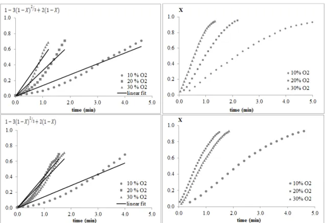 Figure 7: Curve-fit of the expression for the unreacted core model when diffusion of reagent gas in  the ash layer controls the process and the curves of char conversion as a function of time for the  temperatures 973 K, 1073 K, 1173 K and 1273 K