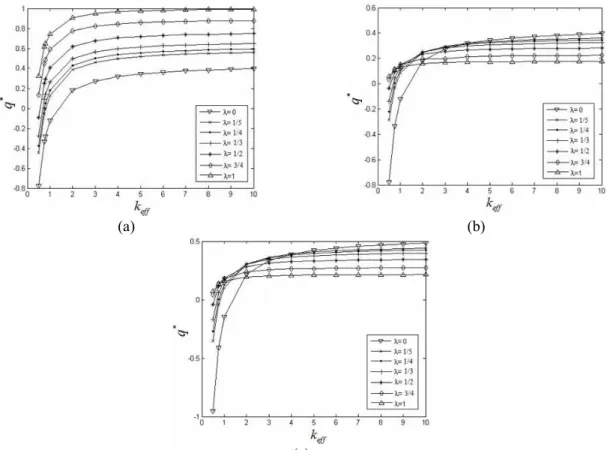 Figure 3: Local heat flux for different values of  λ . (a) Vertical Plate, (b) Horizontal Cylinder with internal heat  generation and  φ π= / 2 , (c) Sphere with internal heat generation and  φ π= / 2 
