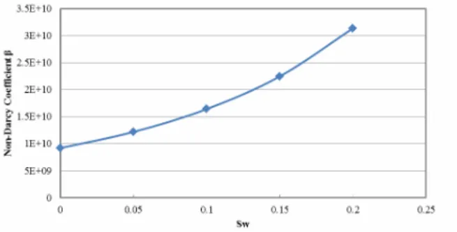 Figure 4: Connate water saturation distribution within  the reservoir due to water vaporization at different  times. 