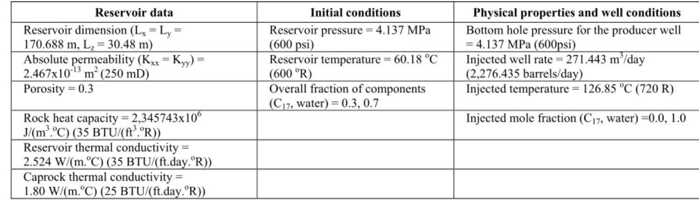 Table 1: Input data for Case 1. 