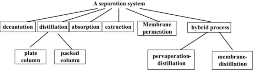 Figure 1: The hierarchical selection procedure for one separation system.