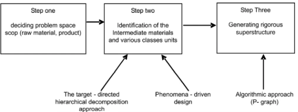 Figure 2: The framework of the P-graph-based combined method. 