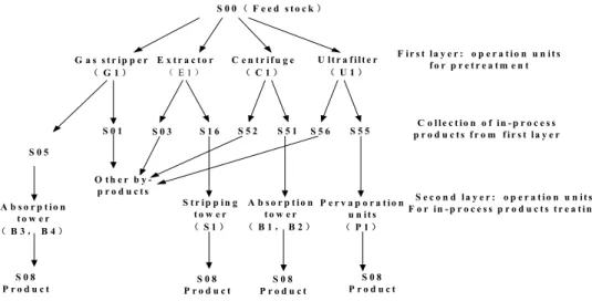 Figure 3 shows the hierarchical structure of the separa- separa-tion process for product S08