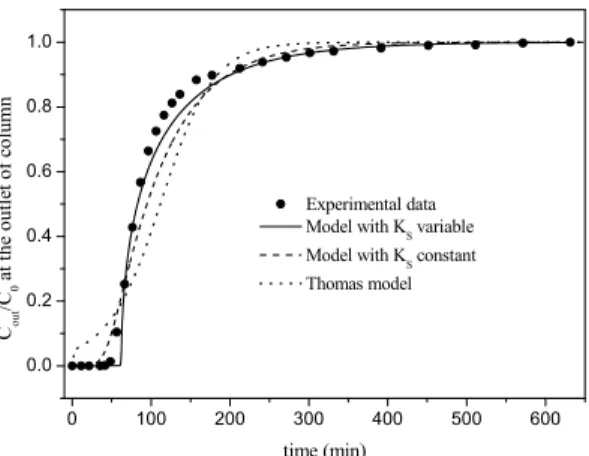 Figure 19: Experimental and calculated break- break-through curves. T = 30 °C, m ads  = 7.264 g and C 0  =  104.97 mg L -1 