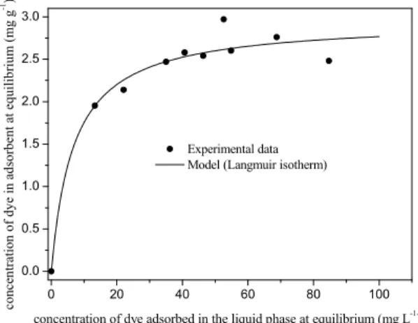 Figure 3: Effect of flow rate on the breakthrough  curve. T = 30  o C, m ads  = 7.264 g, (●) 2 mL min -1 , ( ▲ )  10 mL min -1 