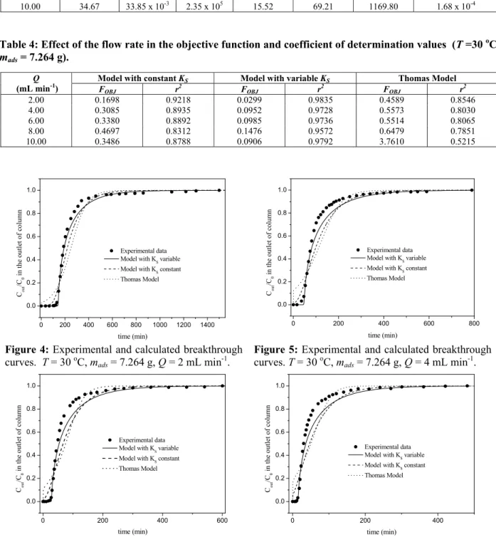 Table 4: Effect of the flow rate in the objective function and coefficient of determination values  (T =30  o C,  m ads  = 7.264 g)