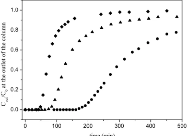 Figure 9: Effect of feed concentration on the breakthrough curve.  T = 30  o C,      m ads  = 7.264 g, ( ♦ ) C 0  = 13.32 mg L -1 , ( ▲ ) C 0  = 52.61 mg L -1 , (●) C 0  = 104.91 mg L -1 