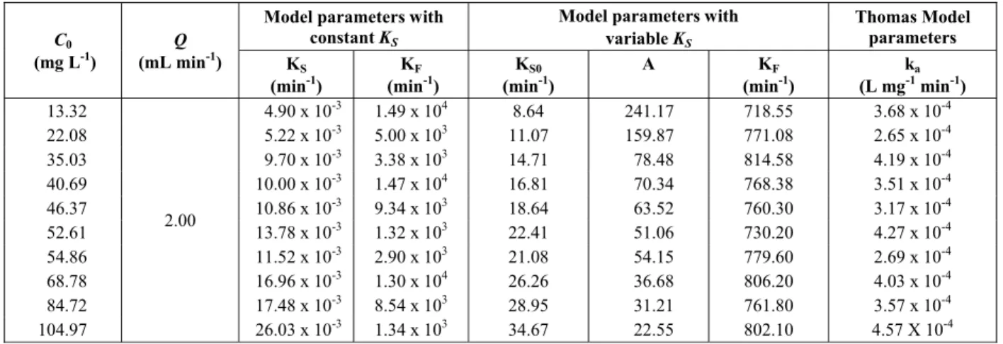 Table 5: Effect of the feed concentration in the fitted parameters of the models (T = 30  o C, m ads  = 7.264 g)