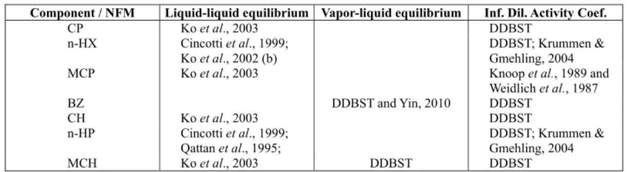 Table 1: Available binary mixture data of the components of interest with NFM, 