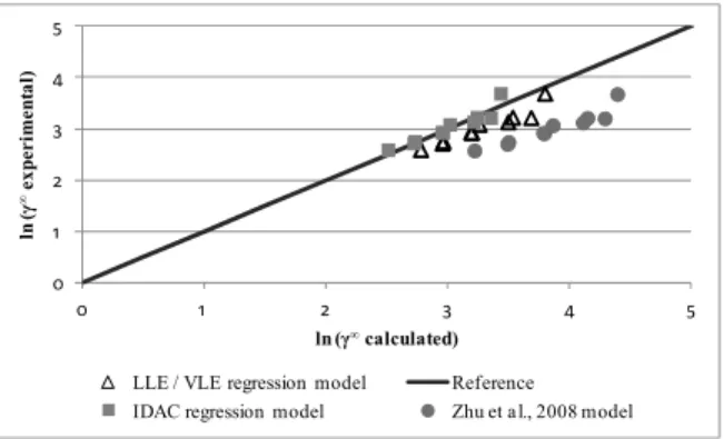 Figure 3: Model verification with IDAC experi- experi-mental data for the interaction of n-heptane with  NFM