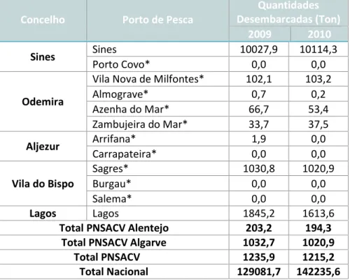 Tabela 1 - Quantidades de pescado desembarcadas (toneladas) nos anos de 2009 e 2010 nos portos de pesca do PNSACV e adjacentes  (Sines e Lagos)