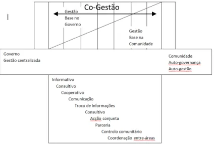 Fig.  2 Hierarquia de acordos na co-gestão. Várias escalas de co-gestão. Fonte: Pomeroy  e Williams 1994