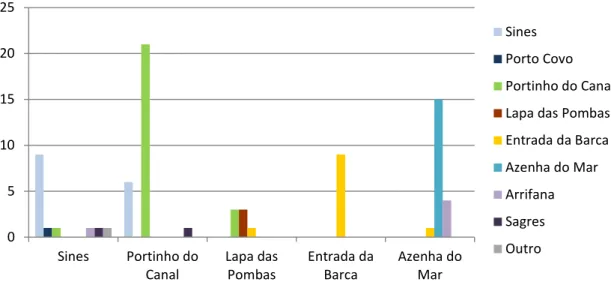 Fig.  6 – Utilização de portos de abrigo das embarcações, 14 dos  entrevistados utilizavam mais do que um porto de pesca para abrigo da  embarcação