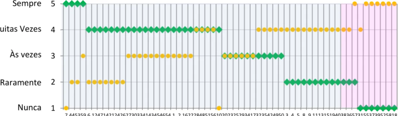 Fig.  9 - Frequência de utilização da Área Marinha Protegida do PNSACV (até aos 2km linha de costa) pelos pescadores inquiridos -  utilizadores, nas modalidades de pesca local (sombreado a verde) e pesca costeira (sombreado a vermelho)