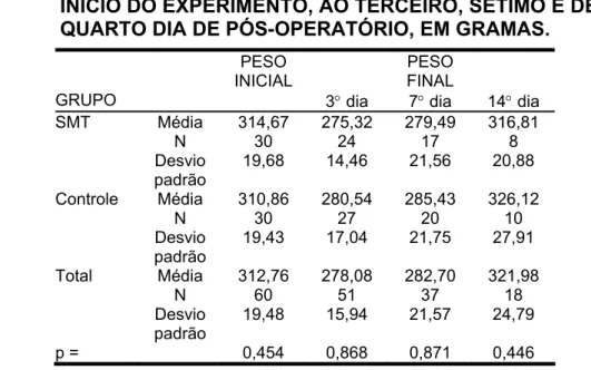 TABELA 1 - MÉDIA DOS PESOS DOS ANIMAIS, NÚMERO DE ANIMAIS  AVALIADOS E DESVIO PADRÃO, POR GRUPO, ANTES DO  INÍCIO DO EXPERIMENTO, AO TERCEIRO, SÉTIMO E DÉCIMO  QUARTO DIA DE PÓS-OPERATÓRIO, EM GRAMAS