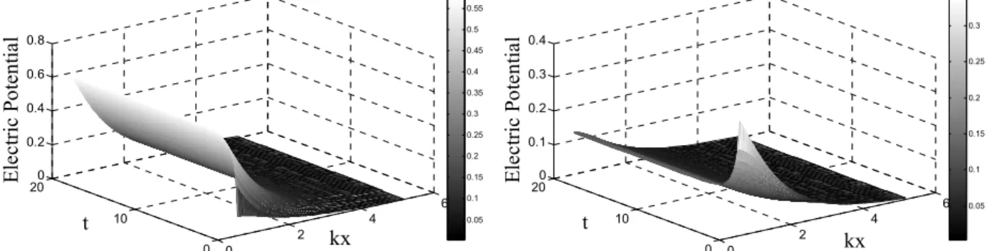 Figure 3: Dimensionless electric potential profile  for increasing surface charge (  initial =0 C/m 2  and 