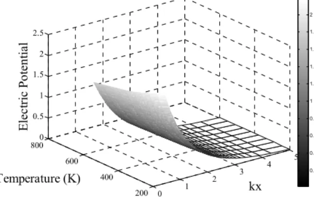Figure 7: Dimensionless electric potential pro- pro-file for temperatures between 200 and 600 K  for a discharged surface (Surface Charge Density 