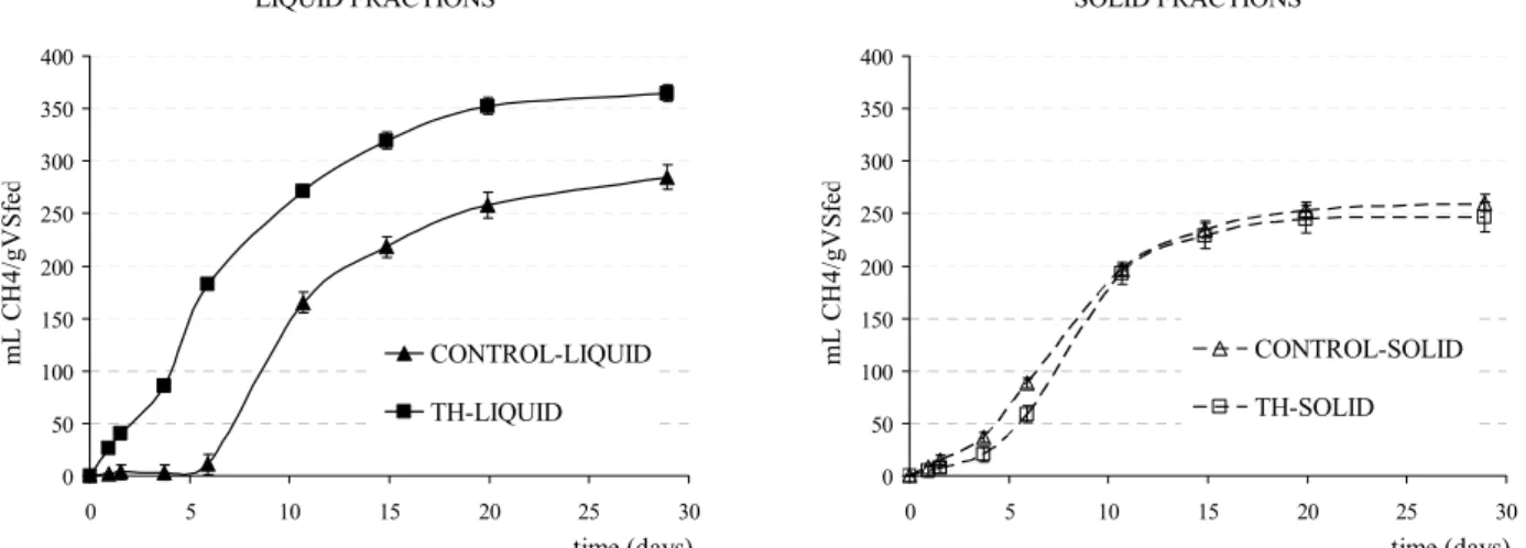 Figure 1: Methane production curves in the BMP test performed for the different fractions of WAS (total,  liquid and solid) before (CONTROL) and after (TH)