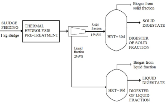 Figure 5: Methane productivity, calculated per kilo- kilo-gram of sludge digested and day, for the  conven-tional sludge digestion (Scenario A) and the  pro-posed advanced separate digestion scheme (Scenario  B)