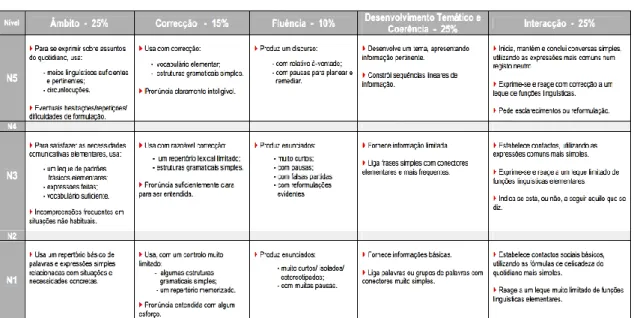 Tabela 1. Critérios de correção das provas orais de LE em Portugal por níveis segundo o GAVE 