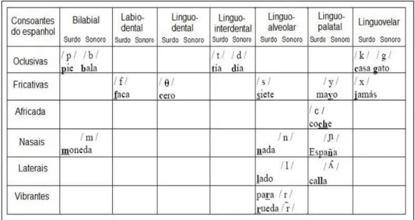 Tabela 3. Clasificação das consoantes espanholas 