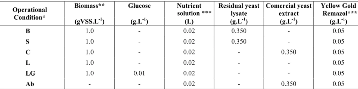 Table 1: Operational conditions for the batch experiments that evaluated the anaerobic decolorization of  azo dye solutions