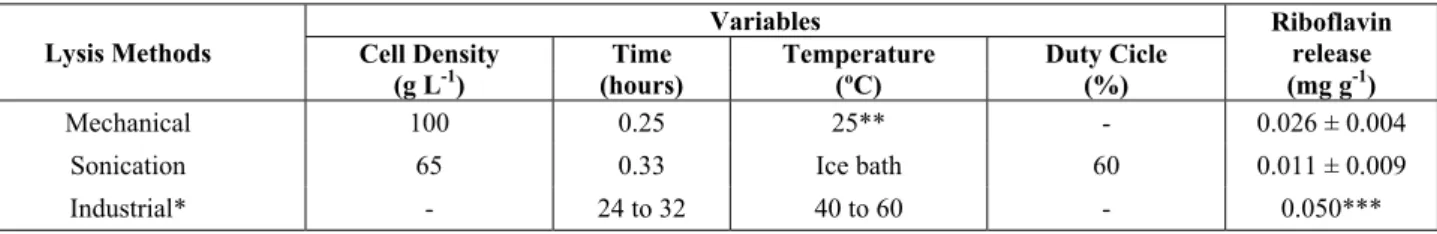 Table 3: Comparison between the lysis method evaluated and the industrial process.