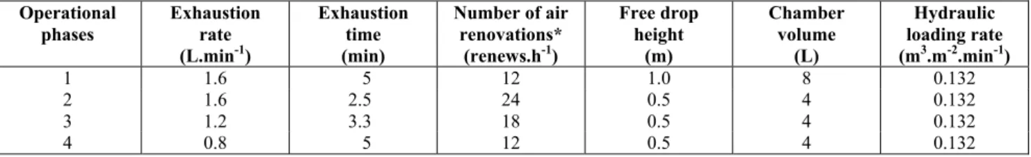 Table 1: Operational phases of the experiments with the dissipation chamber. 