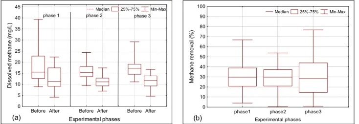 Figure 1: Results obtained with the stripping unit: (a) dissolved methane concentrations before and after the  stripping device, (b) methane removal efficiencies