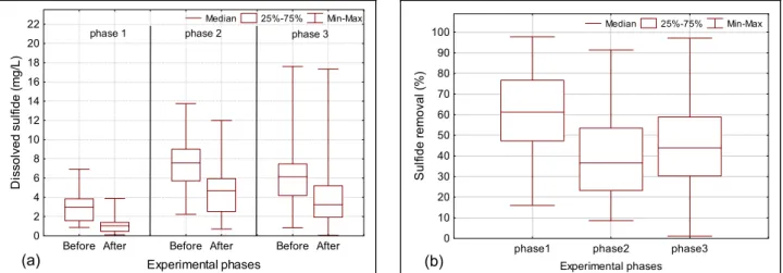 Figure 3: Results obtained with the stripping unit: (a) dissolved sulfide concentrations before and after the  stripping device, (b) dissolved sulfide removal efficiencies