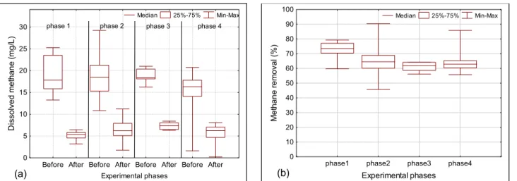 Figure 5: Results obtained with the dissipation chamber technique: (a) dissolved methane concentrations  before and after the dissipation chamber, (b) methane removal efficiencies