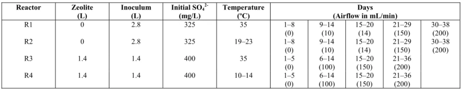 Table 3: UASB Reactor Specifications. 