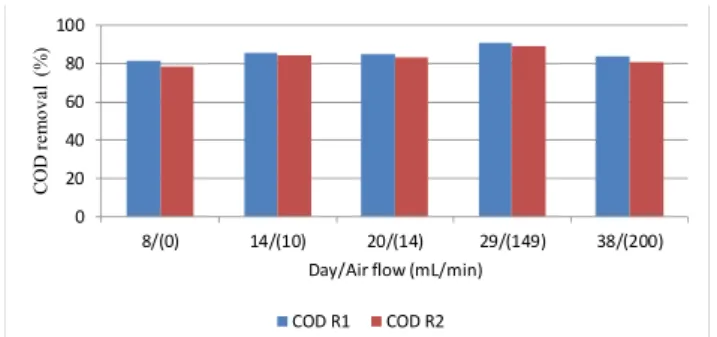 Figure 1: Soluble COD removal in reactors operat- operat-ing without zeolites at both controlled (R1) and room  (R2) temperatures