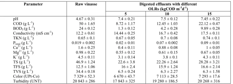 Table 2: Characteristics of the raw vinasse and the effluents with different OLRs that were digested in the  UAFR