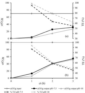 Figure 5 (a and b) presents the increase in the ozone  concentration at the output over time with respect to  the ozone concentration at the input