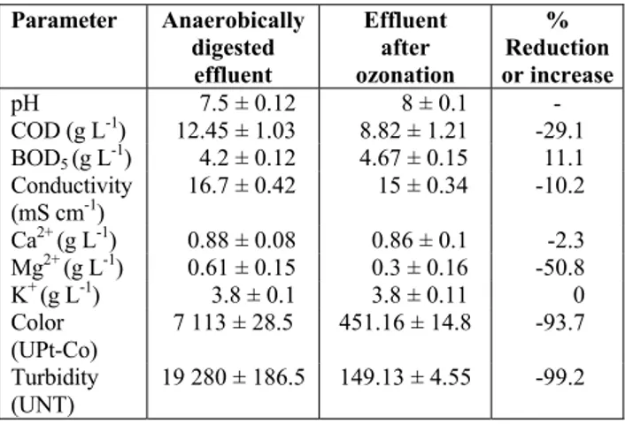 Table 5: Summary of the results of the multiple- multiple-range tests.  Variable %  COD   red  %  Color  red  %  Turbidity red  C(O 3 ) g  (mgO 3  L -1 ) -  X  X  pH -  -  -  tc