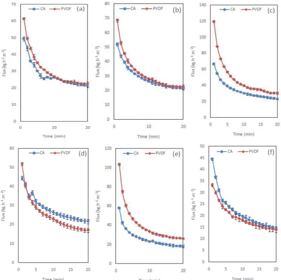 Figure 2-f, when operating parameters with lower  values, that is, P = 10 psi and Q = 40 LPH, were used,  although the initial flux of the CA membrane was  higher, ~44.52 kg.h -1 .m -2 